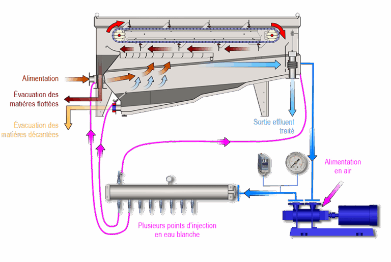 ALPHA Flottateur Air Dissous Flux