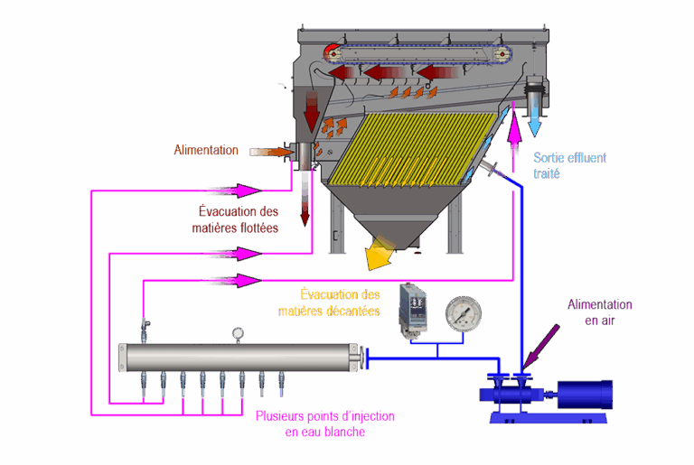 DELTA Flottateur Air Dissous Flux