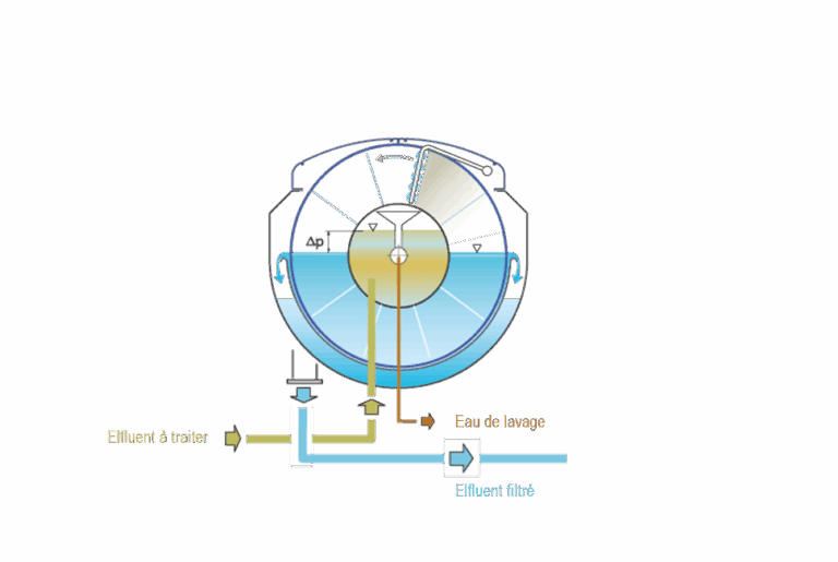 DYNADISC Schema Des Flux