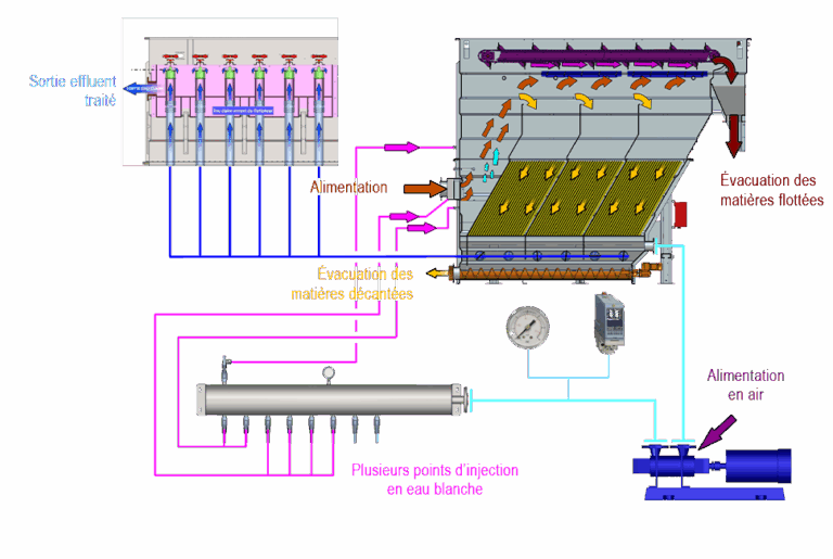 GAMMA Flottateur Air Dissous Flux