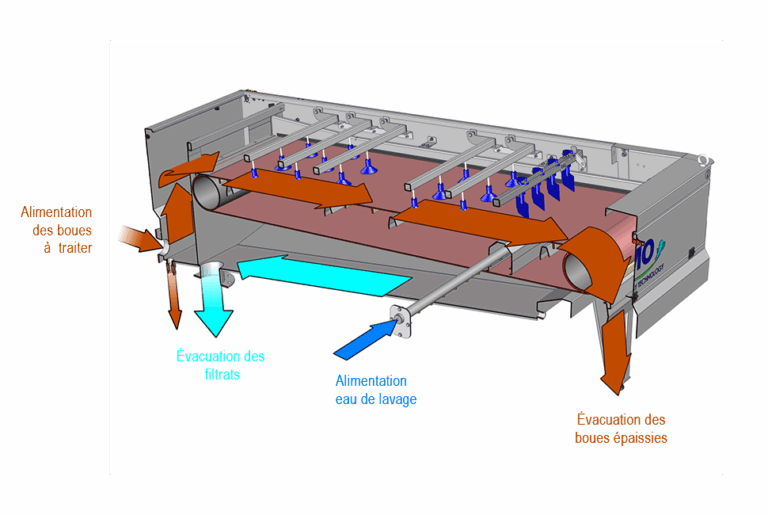 MD V2 Table égouttage Epaississement Boues