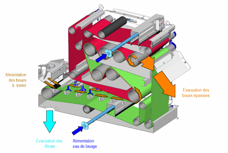 OMEGA 100000 Filtre à Bandes Boues Flux