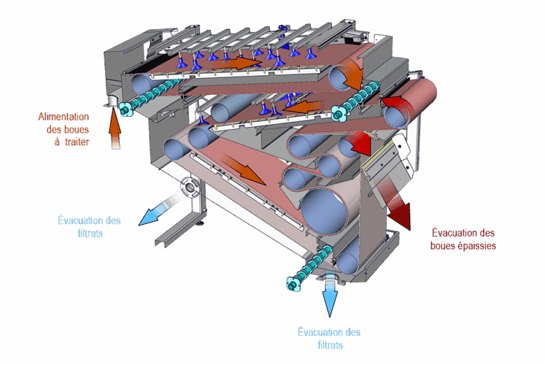 OMEGA CC Combiné Table Filtre à Bandes Flux