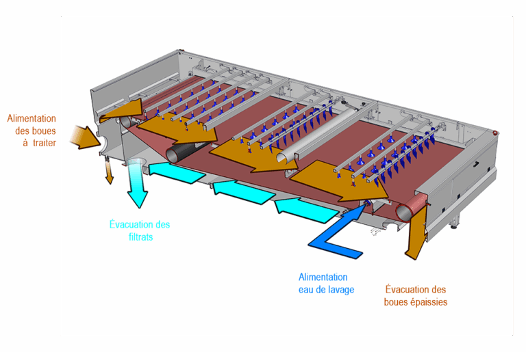TH V2 Table égouttage Fonctionnement