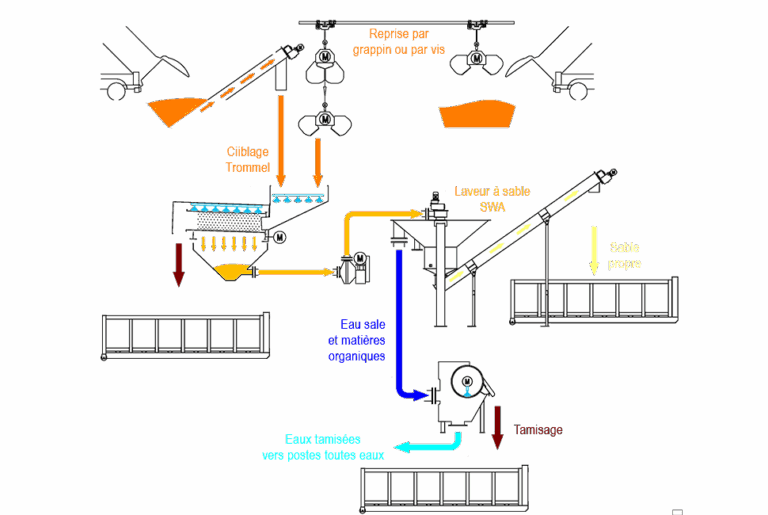 Traitement Produits Reseaux Curage